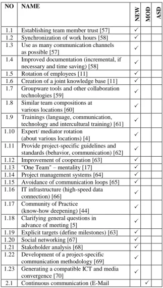Table 3: Communication Practices in AGOSD  NO  NAME 