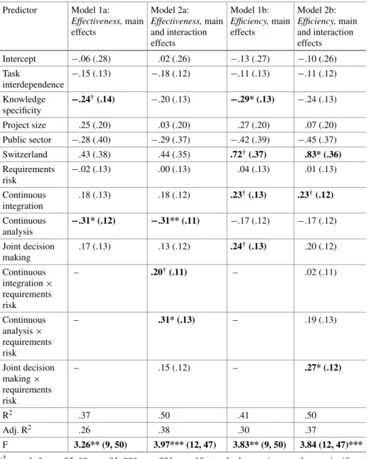Table 3. Regression results