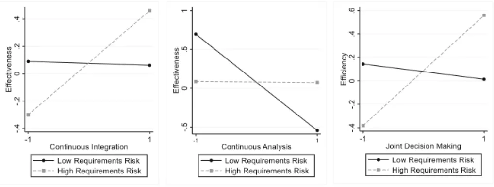 Fig. 1. Interaction plots