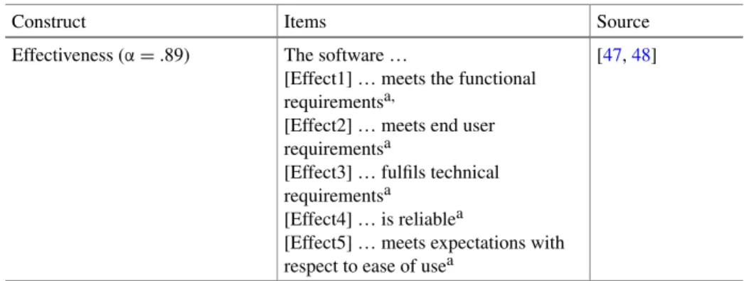 Table 2. Survey items