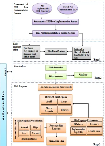Table  III  shows  the  assessment  analysis  results  of  ERP  post-implementation success  factors