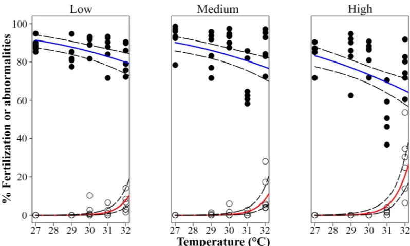Fig 2. Effects of temperature and nutrient enrichment on the percentage of fertilized eggs (blue line, blackcircles; Experiment 1a) and abnormal embryos (red line, open circles; Experiment 1b) ofControl treatment: Acropora tenuis