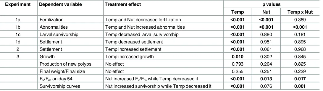 Table 3. Results of treatments effects on Acropora tenuis early life history stages based on generalized linear models (GLM) with log-link functiontemperature (Temp) and nutrient enrichment (Nut) as fixed factors and tank as random error term