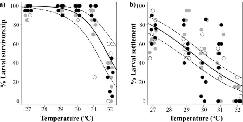 Fig 3. a) Percentage larval survivorship 5 days after fertilization for Acropora tenuis reared under differenttemperatures and nutrient enrichment [low (open circles), medium (grey circles), high (black circles);Experiment 1c]