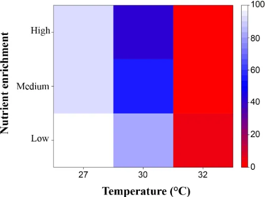Fig 8. Total effect size of nutrient enrichment and temperature on recruitment success when thedifferent stages (fertilization, embryo and larval development, settlement and 4-month-old juveniles)were equally exposed to contrasting temperatures and nutrien