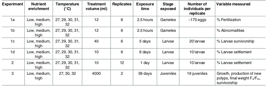 Table 2. Experimental conditions used in each experiment performed at different temperatures and nutrient enrichment.