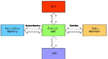 Figure 1.2 Von Neumann architecture (USQ 2013, p.136) 