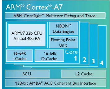Figure 1.4 Cortex A7 Pipeline (Electronic Design 2011). 