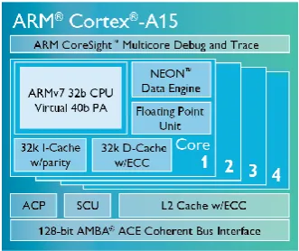 Figure 1.6 Cortex A15 Pipeline (Electronic Design 2011).