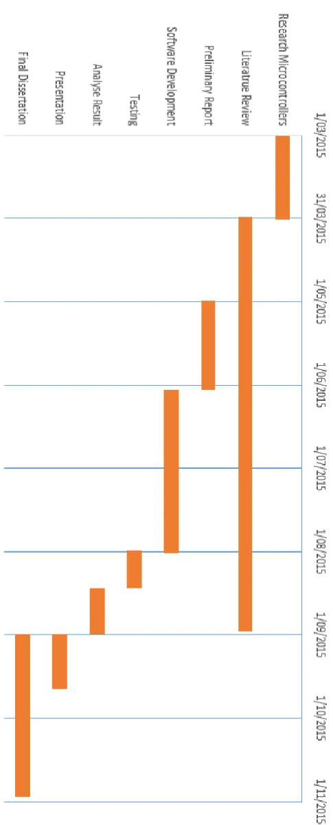 Figure 3.2 Project Timeline 