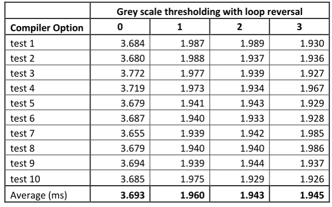 Table 5.2 Results from grey scale thresholding with loop reversal 