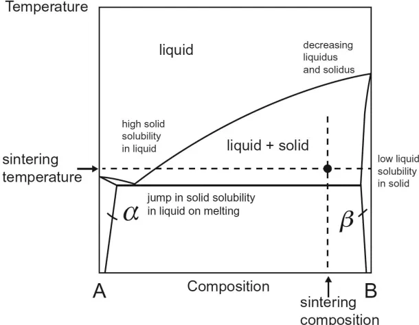 Figure 1.2 Hypothetical favorable binary phase diagram of liquid phase sintering of component Bwith additive A.3