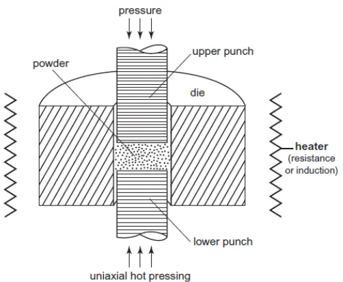 Figure 1.6 Schematic diagram of a uniaxial pressing set-up.10