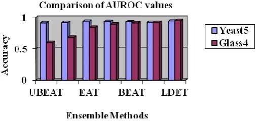 Figure.2 Comparison Chart of AUROC values