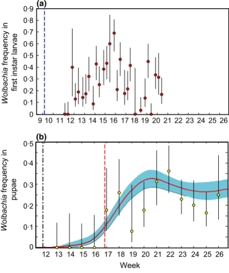 Fig. 2. The ﬁtted generalized linear regression models of (a) ﬁrst instar-to-pupal survival; (b) mean larval development time; (c) weeklymean per-capita female fecundity as functions of a covariate describing average total larval density