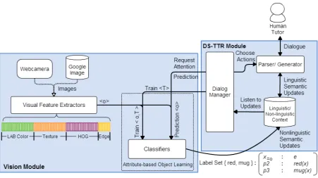 Figure 2: Architecture of the simulated teachable system