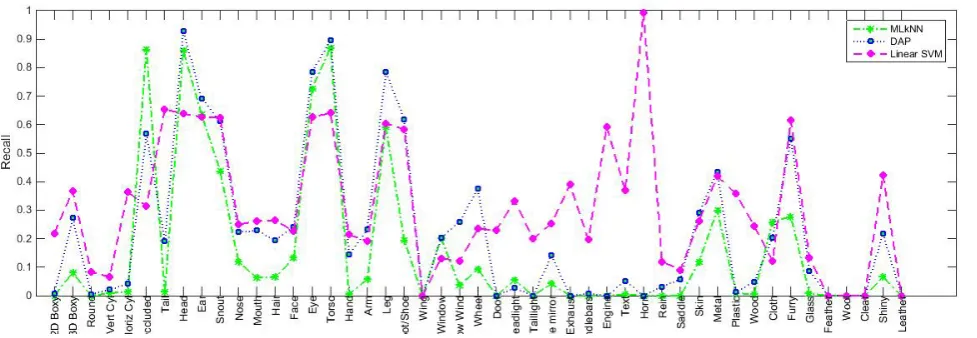 Table 1: The Number of Positive instances on each attribute in aPascal-aYahoo Datasets (aPascal fortraining set, aYahoo for testing Set, attributes with no testing instances removed)