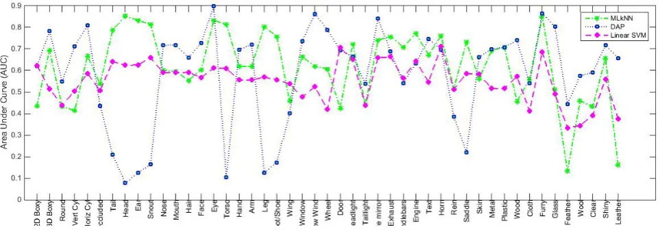 Figure 6: Macro-F1 on each attribute for each method (MLkNN, DAP and Linear SVM)