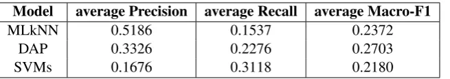 Table 2: Average scores across attribute labels for each method, trained on aPascal and tested on aYahoo