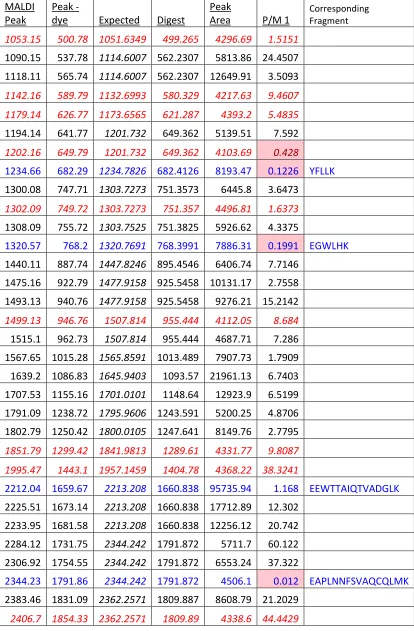 Table 3-1: Excel Table of Tryptic Fragment Analysis 