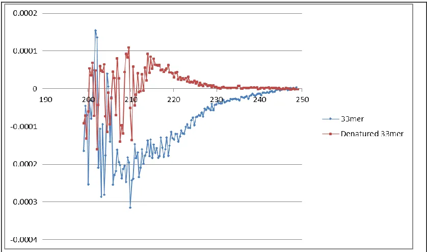 Figure 3-9: CD Spectra of 33mer Epitope Fragment used in Screening: The blue spectra indicates the 33mer target fragment that was used in screening; the red indicates the denatured epitope