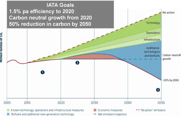 Figure 1.1: CO2technology, and more eﬀective than improvement in Operations, Infrastructure andsociation (IATA)