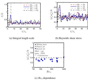 Figure 2.2: a) Integral length scale normalized by the domain width, b) Reynoldsshear stressother studies