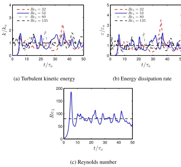 Figure 2.3: a) Turbulent kinetic energy normalized by its expected value (Eq. 2.39).b) Energy dissipation rate normalized by its expected value (Eq