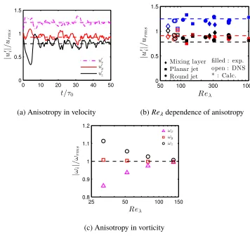 Figure 2.4: a) Rms velocity components along xfrom other studies plotted versusvalues from the current simulations (1.24, 0.92, and 0.78 respectively)