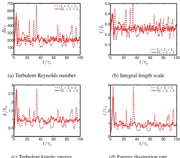 Figure 3.2: Shear turbulence simulation results. Time evolution of the turbulentReynolds number (a), integral length scale normalized by the domain width L(b), turbulent kinetic energy normalized by the expected values, ko,i, (c) energydissipation rate nor