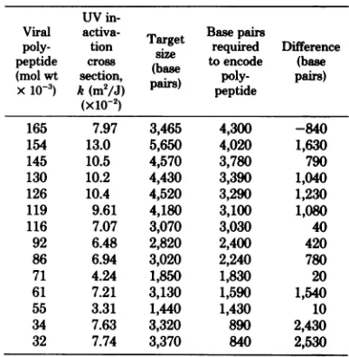 TABLE 2.and UV sensitivity and target sizes of early late HSV-1 genes expressed in the presence ofara-A a