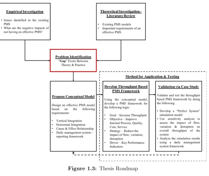 Figure 1.3: Thesis Roadmap