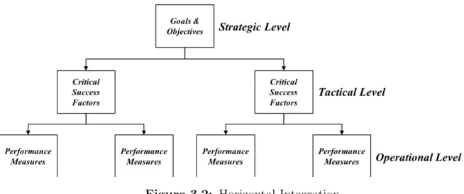 Figure 3.2: Horizontal Integration
