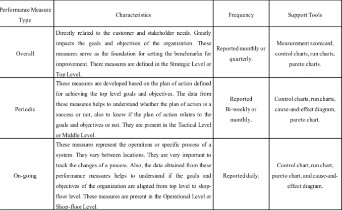 Figure 3.4: Types of Performance Measures