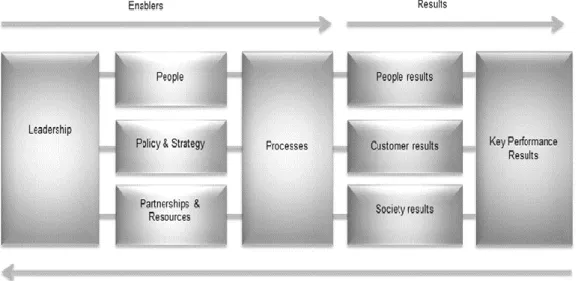 Figure 2-3: The EFQM model (Beatham et al. 2004)