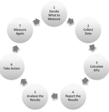Figure 2-6: Seven steps to implementation of KPIs (Ibrahim et al. 2010) 