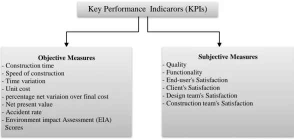 Figure 2-7: KPIs (Toor &amp; Ogunlana, 2009) 