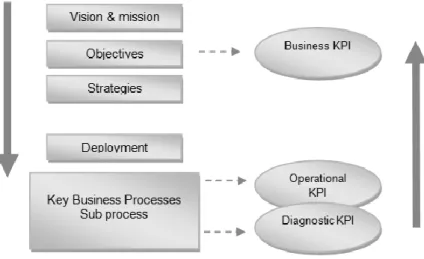 Figure 2-8: Alignment of KPIs (Beatham et al. 2004) 