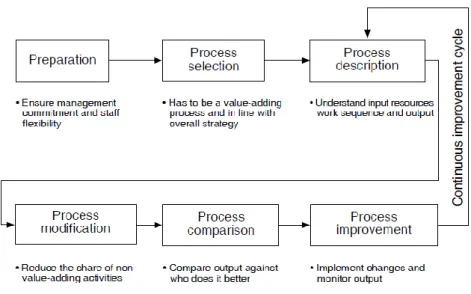 Figure 2-9: Main elements of internal benchmarking (Mohamed, 1996) 