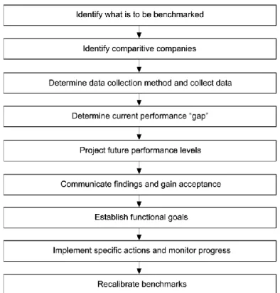 Figure 2-10: The nine-step benchmarking process (Neely et al. 2005) 