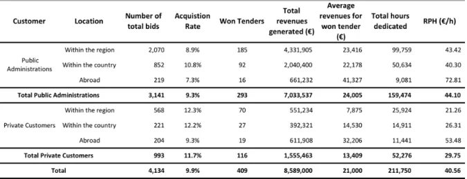 Table 2. Analysis of the AR and the RPH by geographic region and customers 