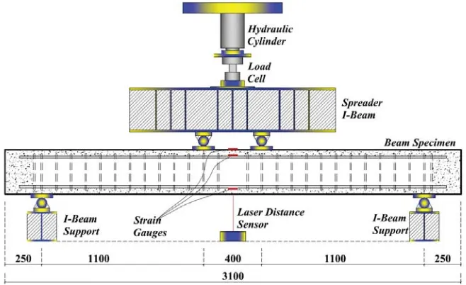 Figure 3. The four-point static bending test. 