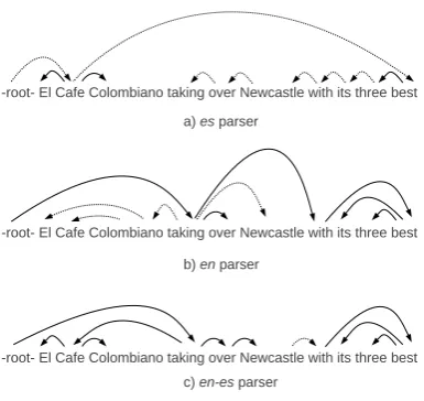 Table 1: Performance of taggers on a code-switching sentence from Twitter: adjective (ADJ), preposi-tions and postpositions (ADP), determinant (DET), noun (NOUN), particles (PTR) pronoun (PRON), verb(VERB) and other category (X)