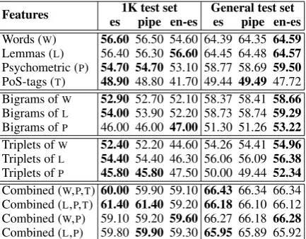 Table 3: Accuracy (%) on the TASS test sets