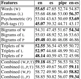 Table 5: Accuracy (%) on the code-switching set