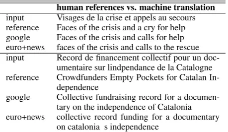Table 1: Machine translation output for two sys-tems: (1) Google Translate (Google), and (2) a hi-erarchical phrase-based system trained on WMTdata (euro+news).