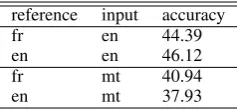 Table 7: Agreement within and across languages.
