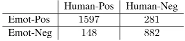 Table 2:Confusion matrix between human-labelled and emoticon-labelled tweets.