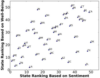 Figure 2: Average sentiment of states in the USA,averaged across three years, from 2012 to 2014.