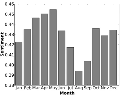 Figure 7: Number of users (logarithmic) in bins of50 tweets. The ﬁrst bin corresponds to number ofusers that have less than 50 tweets throughout thethree years and so on.
